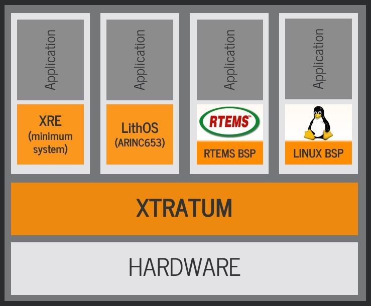 Partitions in XtratuM Hypervisor