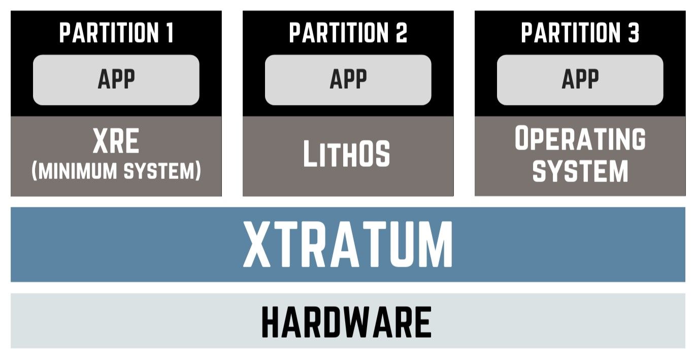 XtratuM Hypervisor schematic